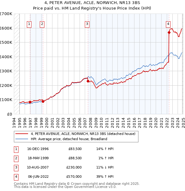 4, PETER AVENUE, ACLE, NORWICH, NR13 3BS: Price paid vs HM Land Registry's House Price Index