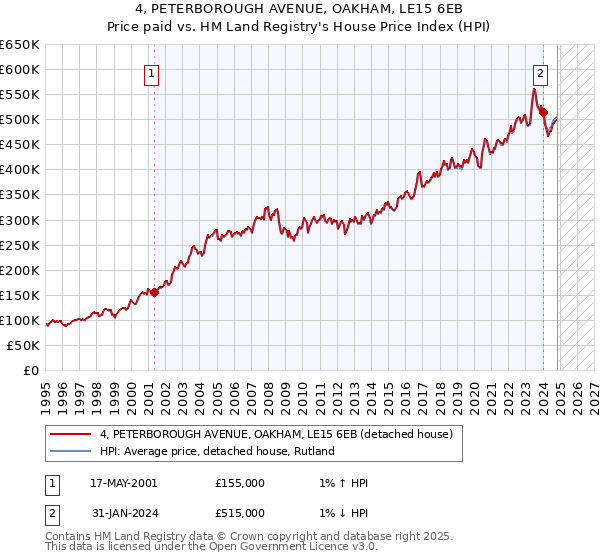 4, PETERBOROUGH AVENUE, OAKHAM, LE15 6EB: Price paid vs HM Land Registry's House Price Index