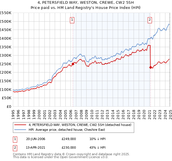 4, PETERSFIELD WAY, WESTON, CREWE, CW2 5SH: Price paid vs HM Land Registry's House Price Index