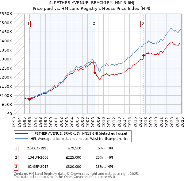 4, PETHER AVENUE, BRACKLEY, NN13 6NJ: Price paid vs HM Land Registry's House Price Index