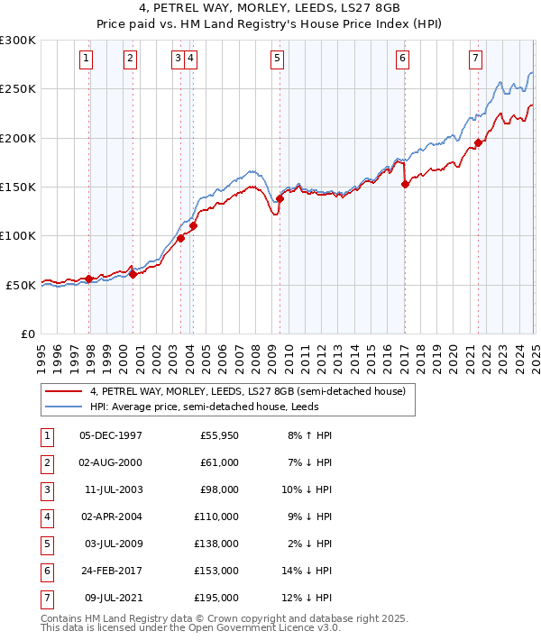 4, PETREL WAY, MORLEY, LEEDS, LS27 8GB: Price paid vs HM Land Registry's House Price Index