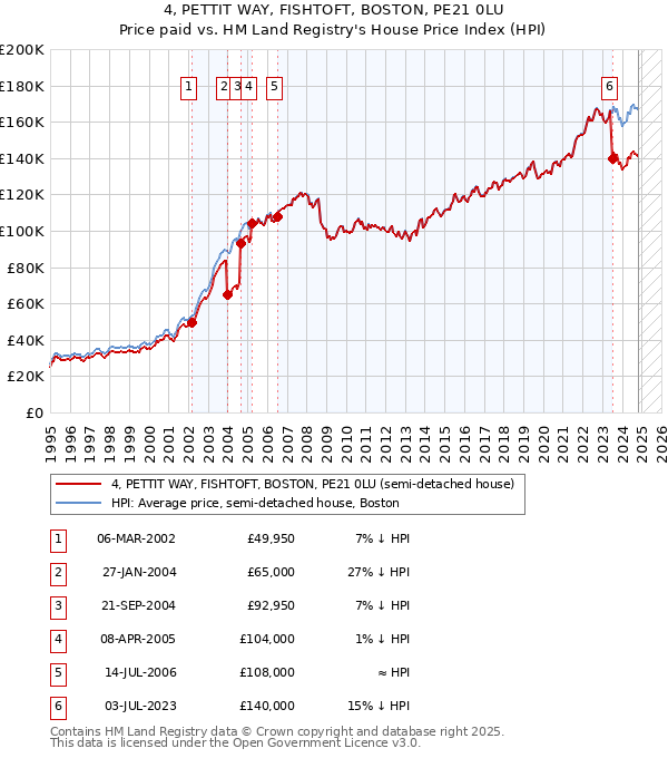 4, PETTIT WAY, FISHTOFT, BOSTON, PE21 0LU: Price paid vs HM Land Registry's House Price Index