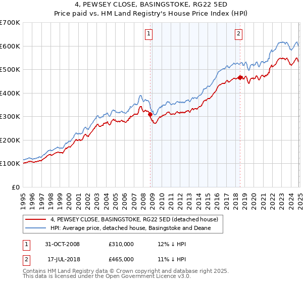 4, PEWSEY CLOSE, BASINGSTOKE, RG22 5ED: Price paid vs HM Land Registry's House Price Index