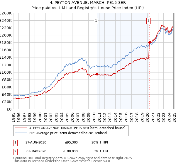 4, PEYTON AVENUE, MARCH, PE15 8ER: Price paid vs HM Land Registry's House Price Index