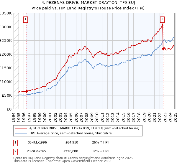 4, PEZENAS DRIVE, MARKET DRAYTON, TF9 3UJ: Price paid vs HM Land Registry's House Price Index