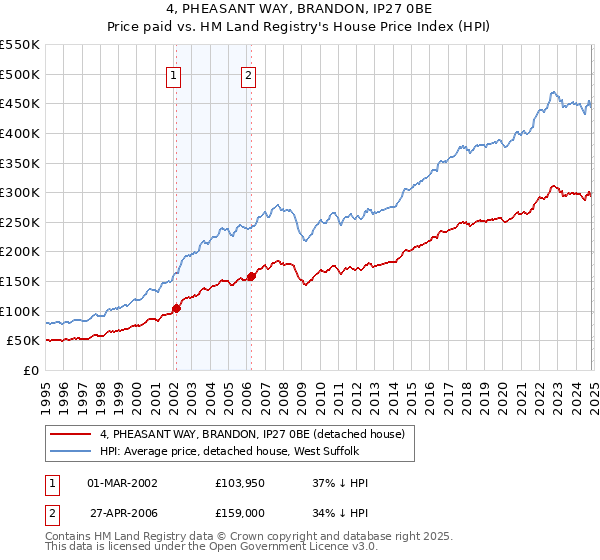 4, PHEASANT WAY, BRANDON, IP27 0BE: Price paid vs HM Land Registry's House Price Index