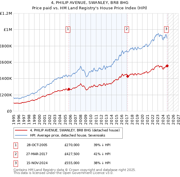 4, PHILIP AVENUE, SWANLEY, BR8 8HG: Price paid vs HM Land Registry's House Price Index