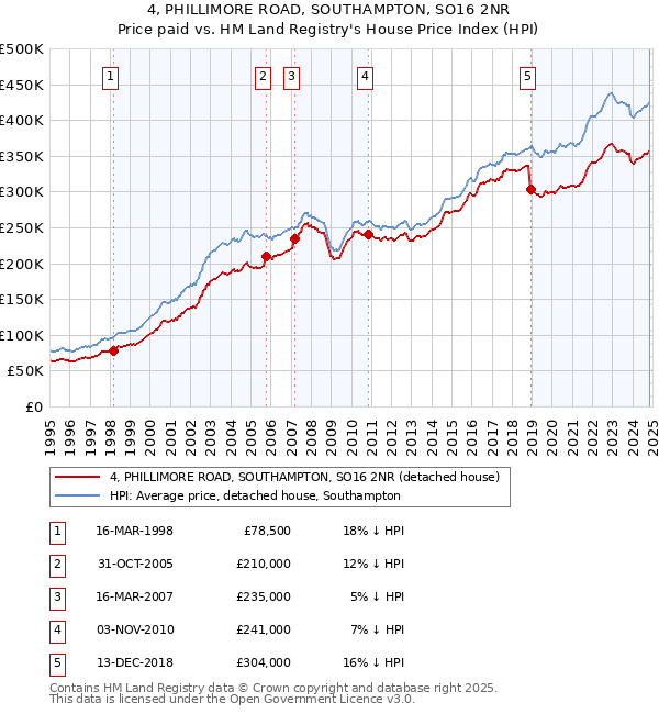 4, PHILLIMORE ROAD, SOUTHAMPTON, SO16 2NR: Price paid vs HM Land Registry's House Price Index