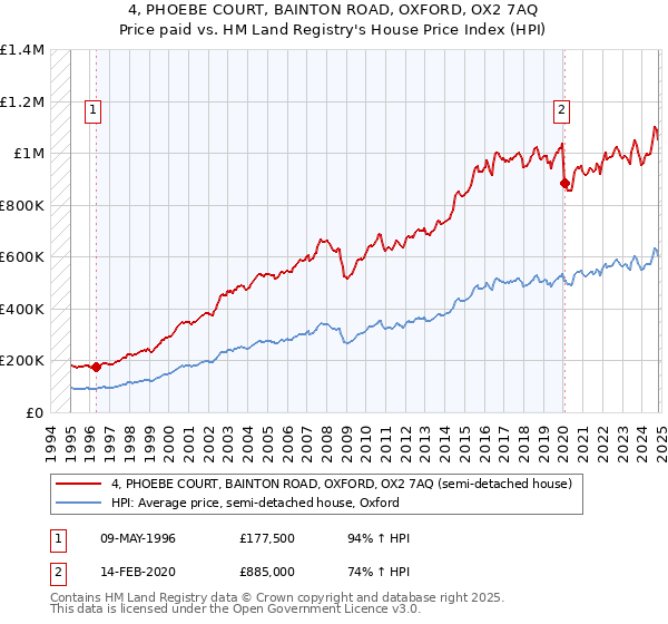 4, PHOEBE COURT, BAINTON ROAD, OXFORD, OX2 7AQ: Price paid vs HM Land Registry's House Price Index