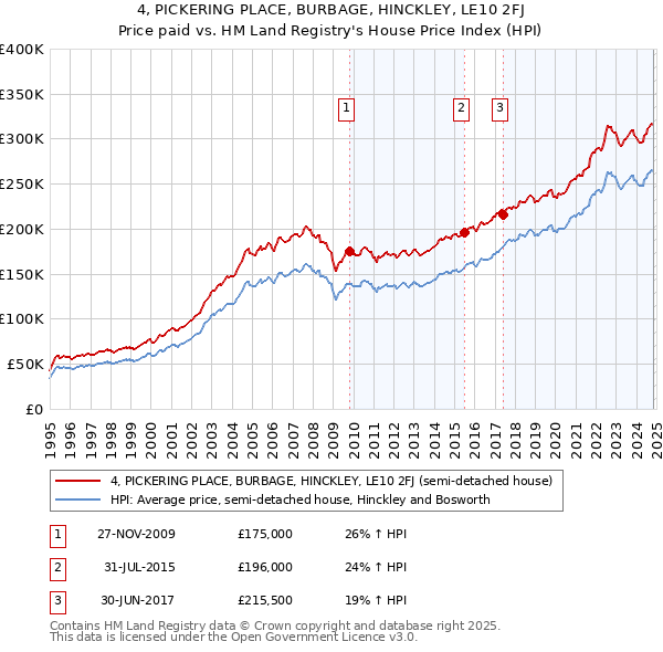 4, PICKERING PLACE, BURBAGE, HINCKLEY, LE10 2FJ: Price paid vs HM Land Registry's House Price Index