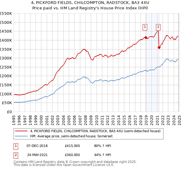 4, PICKFORD FIELDS, CHILCOMPTON, RADSTOCK, BA3 4XU: Price paid vs HM Land Registry's House Price Index