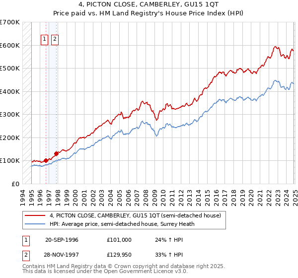 4, PICTON CLOSE, CAMBERLEY, GU15 1QT: Price paid vs HM Land Registry's House Price Index