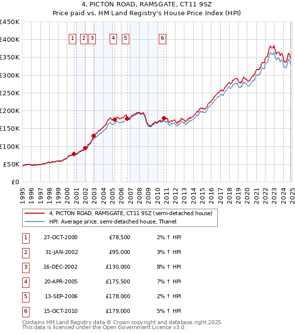 4, PICTON ROAD, RAMSGATE, CT11 9SZ: Price paid vs HM Land Registry's House Price Index