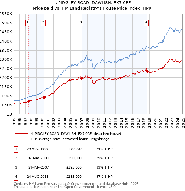 4, PIDGLEY ROAD, DAWLISH, EX7 0RF: Price paid vs HM Land Registry's House Price Index