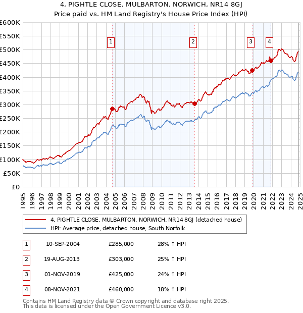 4, PIGHTLE CLOSE, MULBARTON, NORWICH, NR14 8GJ: Price paid vs HM Land Registry's House Price Index