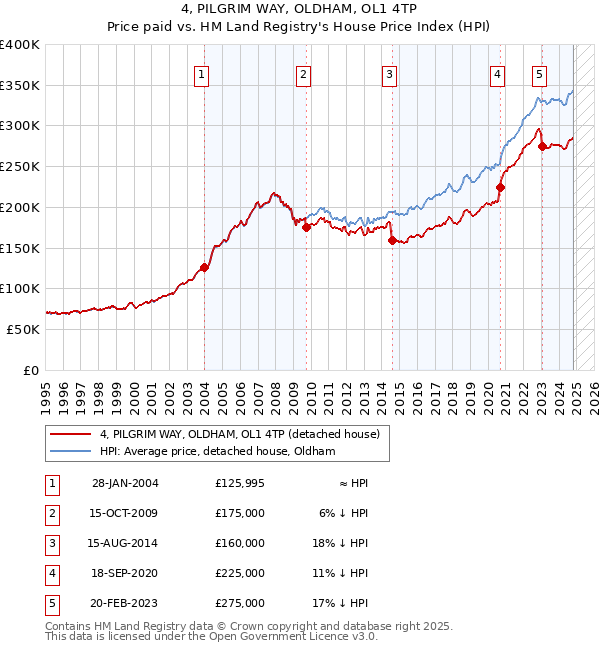 4, PILGRIM WAY, OLDHAM, OL1 4TP: Price paid vs HM Land Registry's House Price Index