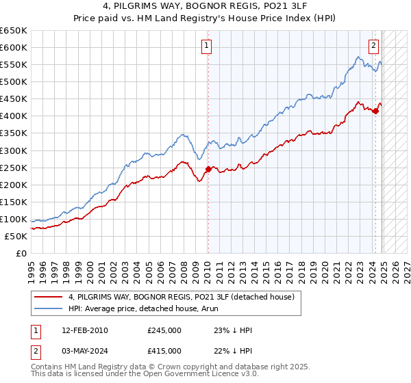 4, PILGRIMS WAY, BOGNOR REGIS, PO21 3LF: Price paid vs HM Land Registry's House Price Index