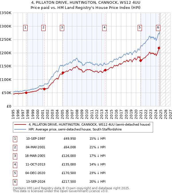 4, PILLATON DRIVE, HUNTINGTON, CANNOCK, WS12 4UU: Price paid vs HM Land Registry's House Price Index