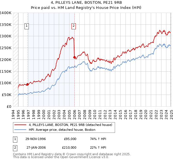 4, PILLEYS LANE, BOSTON, PE21 9RB: Price paid vs HM Land Registry's House Price Index