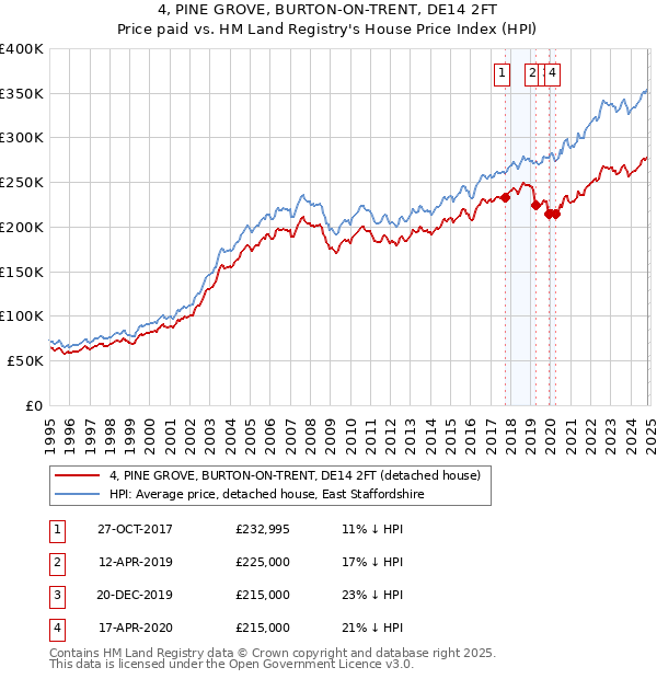 4, PINE GROVE, BURTON-ON-TRENT, DE14 2FT: Price paid vs HM Land Registry's House Price Index