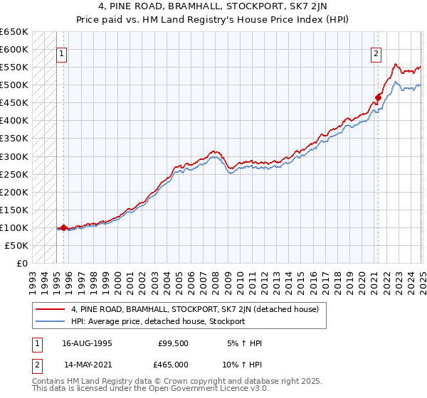 4, PINE ROAD, BRAMHALL, STOCKPORT, SK7 2JN: Price paid vs HM Land Registry's House Price Index