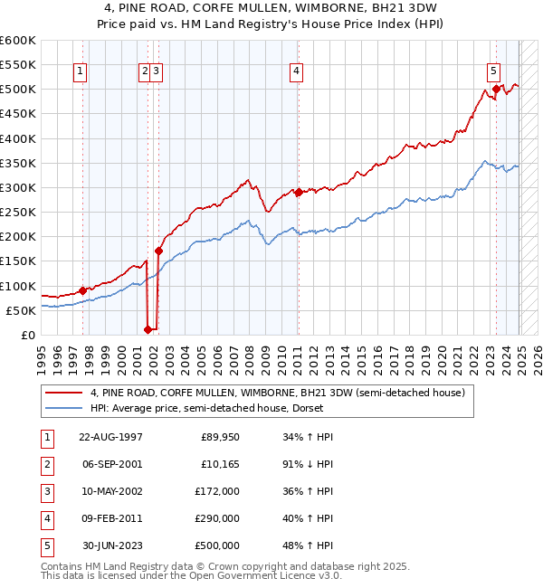 4, PINE ROAD, CORFE MULLEN, WIMBORNE, BH21 3DW: Price paid vs HM Land Registry's House Price Index