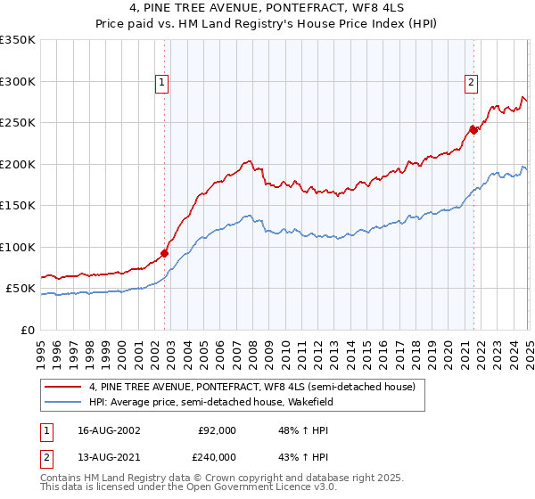 4, PINE TREE AVENUE, PONTEFRACT, WF8 4LS: Price paid vs HM Land Registry's House Price Index