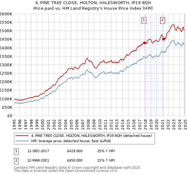 4, PINE TREE CLOSE, HOLTON, HALESWORTH, IP19 8QH: Price paid vs HM Land Registry's House Price Index