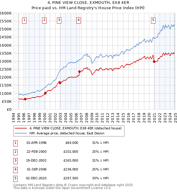 4, PINE VIEW CLOSE, EXMOUTH, EX8 4ER: Price paid vs HM Land Registry's House Price Index