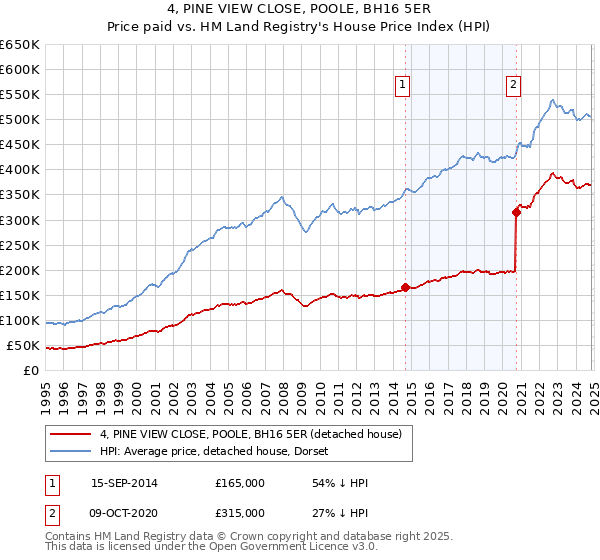 4, PINE VIEW CLOSE, POOLE, BH16 5ER: Price paid vs HM Land Registry's House Price Index