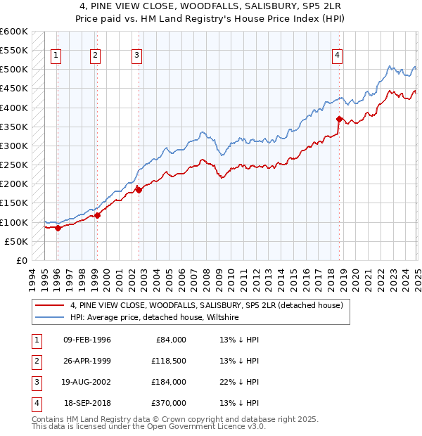 4, PINE VIEW CLOSE, WOODFALLS, SALISBURY, SP5 2LR: Price paid vs HM Land Registry's House Price Index