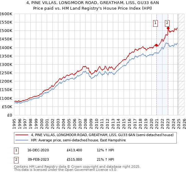 4, PINE VILLAS, LONGMOOR ROAD, GREATHAM, LISS, GU33 6AN: Price paid vs HM Land Registry's House Price Index