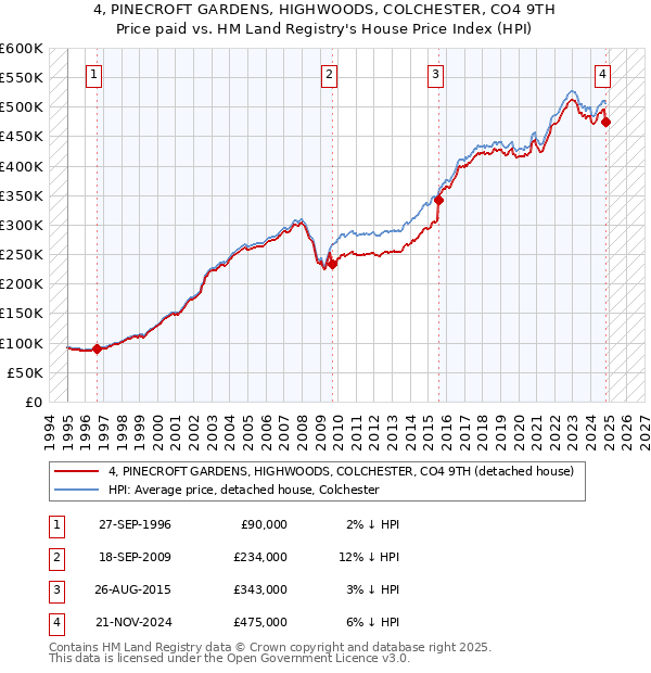 4, PINECROFT GARDENS, HIGHWOODS, COLCHESTER, CO4 9TH: Price paid vs HM Land Registry's House Price Index