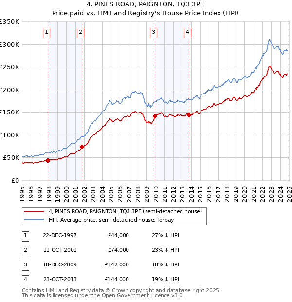 4, PINES ROAD, PAIGNTON, TQ3 3PE: Price paid vs HM Land Registry's House Price Index