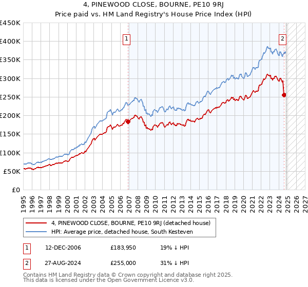 4, PINEWOOD CLOSE, BOURNE, PE10 9RJ: Price paid vs HM Land Registry's House Price Index