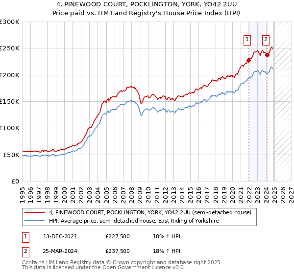 4, PINEWOOD COURT, POCKLINGTON, YORK, YO42 2UU: Price paid vs HM Land Registry's House Price Index