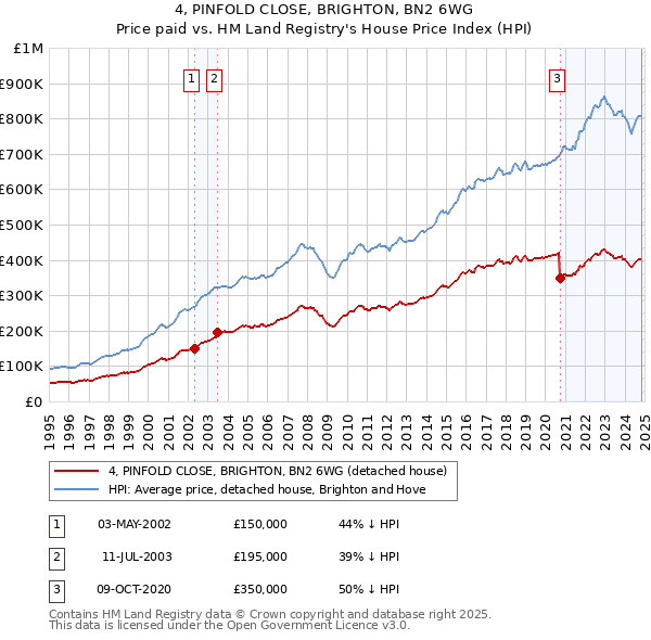 4, PINFOLD CLOSE, BRIGHTON, BN2 6WG: Price paid vs HM Land Registry's House Price Index