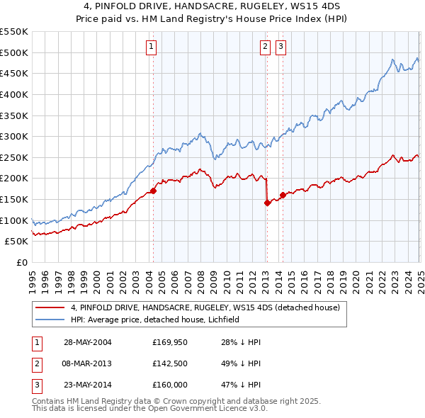 4, PINFOLD DRIVE, HANDSACRE, RUGELEY, WS15 4DS: Price paid vs HM Land Registry's House Price Index