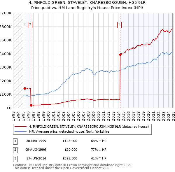 4, PINFOLD GREEN, STAVELEY, KNARESBOROUGH, HG5 9LR: Price paid vs HM Land Registry's House Price Index