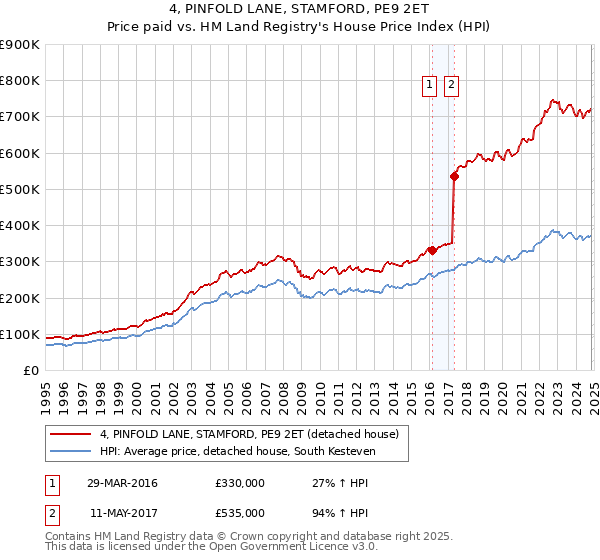 4, PINFOLD LANE, STAMFORD, PE9 2ET: Price paid vs HM Land Registry's House Price Index