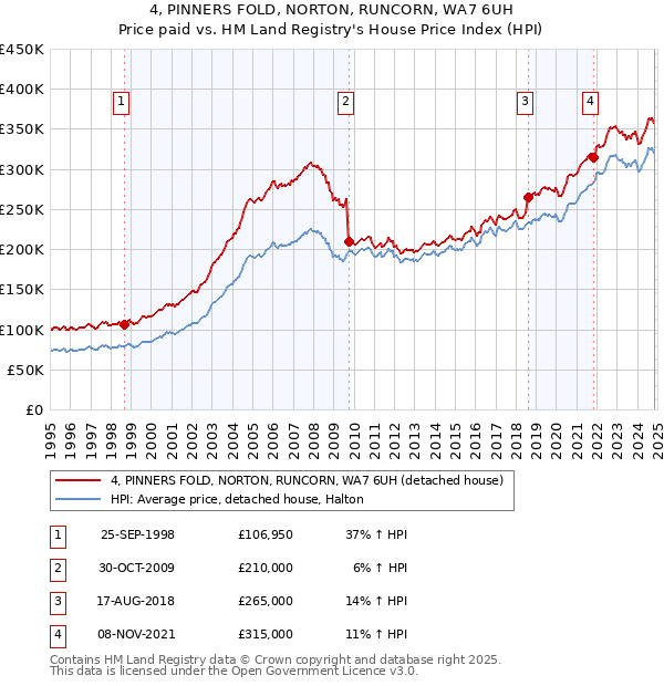 4, PINNERS FOLD, NORTON, RUNCORN, WA7 6UH: Price paid vs HM Land Registry's House Price Index