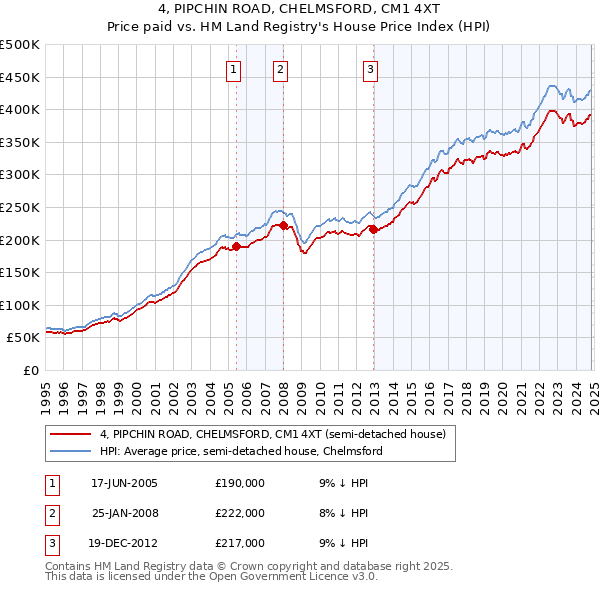 4, PIPCHIN ROAD, CHELMSFORD, CM1 4XT: Price paid vs HM Land Registry's House Price Index