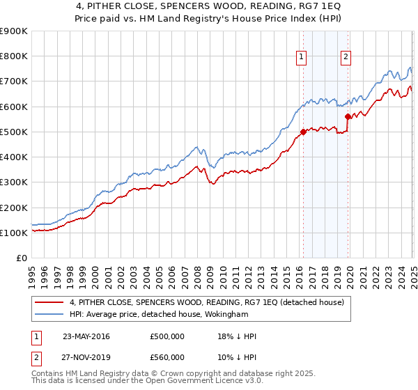 4, PITHER CLOSE, SPENCERS WOOD, READING, RG7 1EQ: Price paid vs HM Land Registry's House Price Index