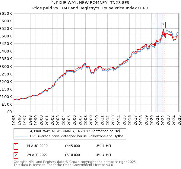 4, PIXIE WAY, NEW ROMNEY, TN28 8FS: Price paid vs HM Land Registry's House Price Index