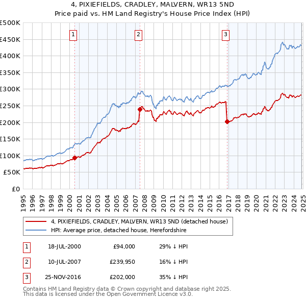 4, PIXIEFIELDS, CRADLEY, MALVERN, WR13 5ND: Price paid vs HM Land Registry's House Price Index