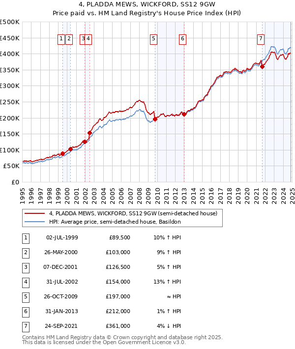 4, PLADDA MEWS, WICKFORD, SS12 9GW: Price paid vs HM Land Registry's House Price Index