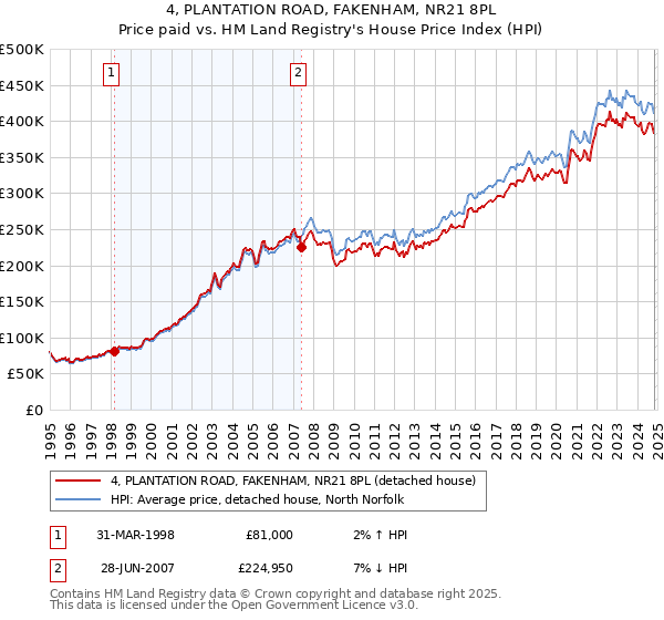 4, PLANTATION ROAD, FAKENHAM, NR21 8PL: Price paid vs HM Land Registry's House Price Index