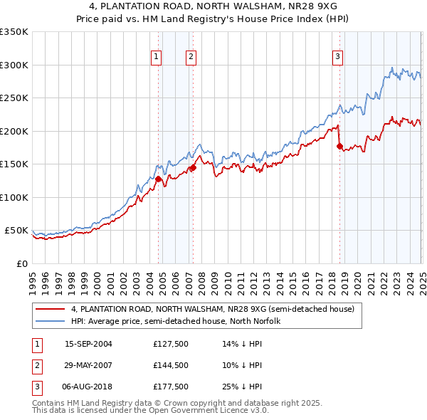 4, PLANTATION ROAD, NORTH WALSHAM, NR28 9XG: Price paid vs HM Land Registry's House Price Index