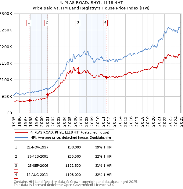 4, PLAS ROAD, RHYL, LL18 4HT: Price paid vs HM Land Registry's House Price Index