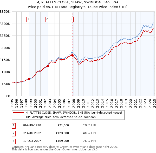 4, PLATTES CLOSE, SHAW, SWINDON, SN5 5SA: Price paid vs HM Land Registry's House Price Index